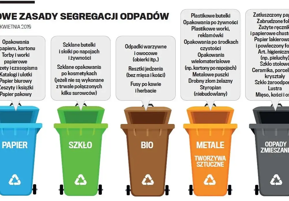 Jakie śmieci wrzucamy do czerwonego pojemnika? Odpady metalowe i zasady