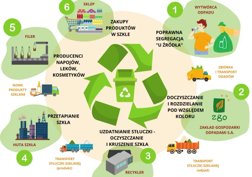 Szkło recykling - jak skutecznie włączyć się w ekologiczną zmianę