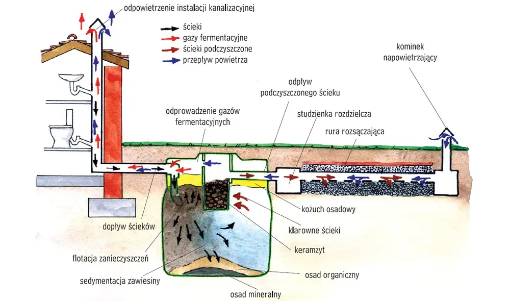 Jak działa oczyszczalnia ścieków - technika, procesy i ich znaczenie