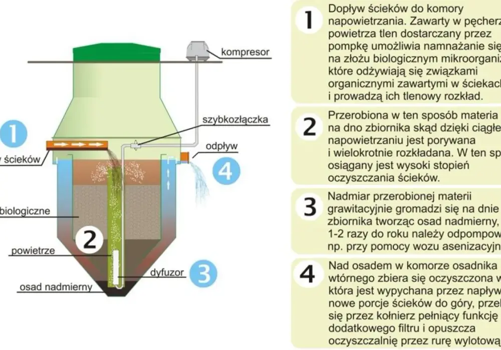 Jak działa oczyszczalnia ścieków i którą wybrać?