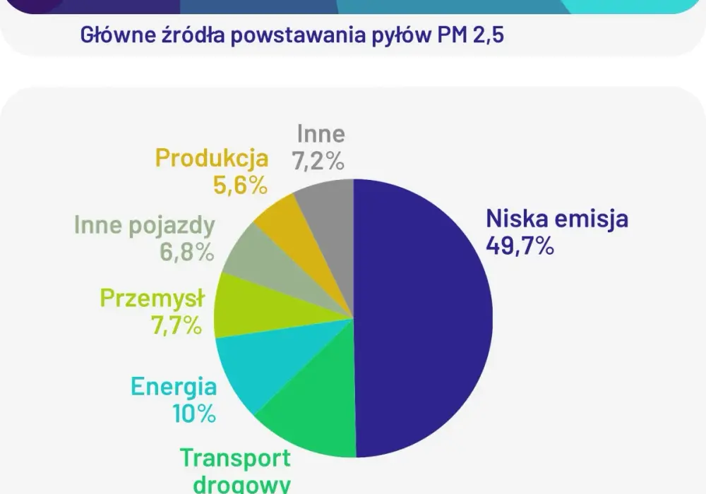 Skąd smog w Polsce? Odkryj przyczyny i skutki zanieczyszczenia powietrza