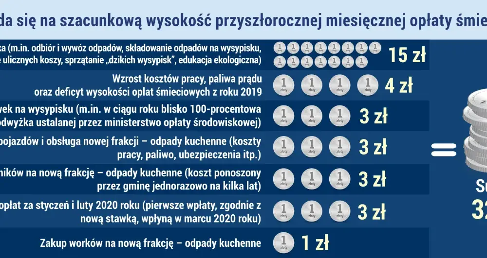 Od czego zależy opłata za śmieci i jak uniknąć wysokich kosztów?