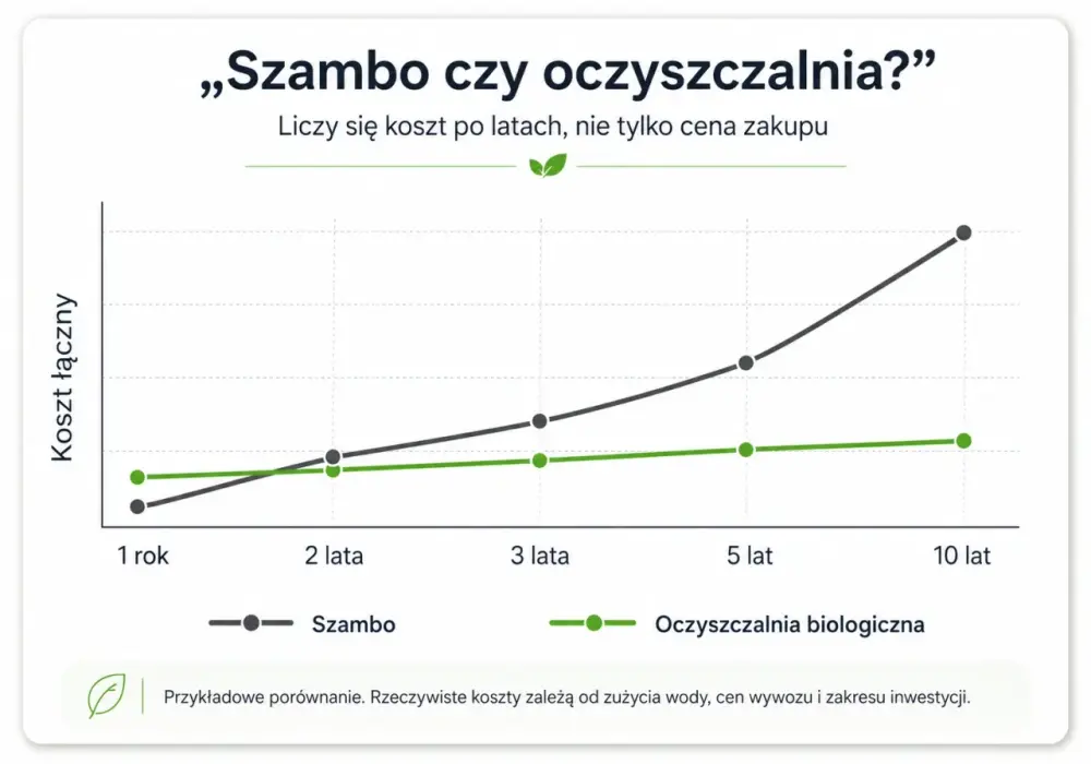 Ile kosztuje przydomowa oczyszczalnia ścieków? Realne ceny