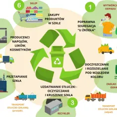 Szkło recykling - jak skutecznie włączyć się w ekologiczną zmianę
