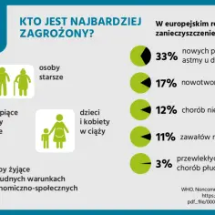 Czy smog jest szkodliwy? Poznaj niebezpieczeństwa dla zdrowia