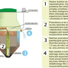 Schemat pokazuje, jak działa oczyszczalnia ścieków: dopływ, napowietrzanie, rozkład biologiczny, osad i odpływ oczyszczonej wody.