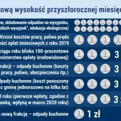 Grafika przedstawia tabelę z elementami wpływającymi na opłatę za śmieci, z ikonami monet i podsumowaniem 32 zł.