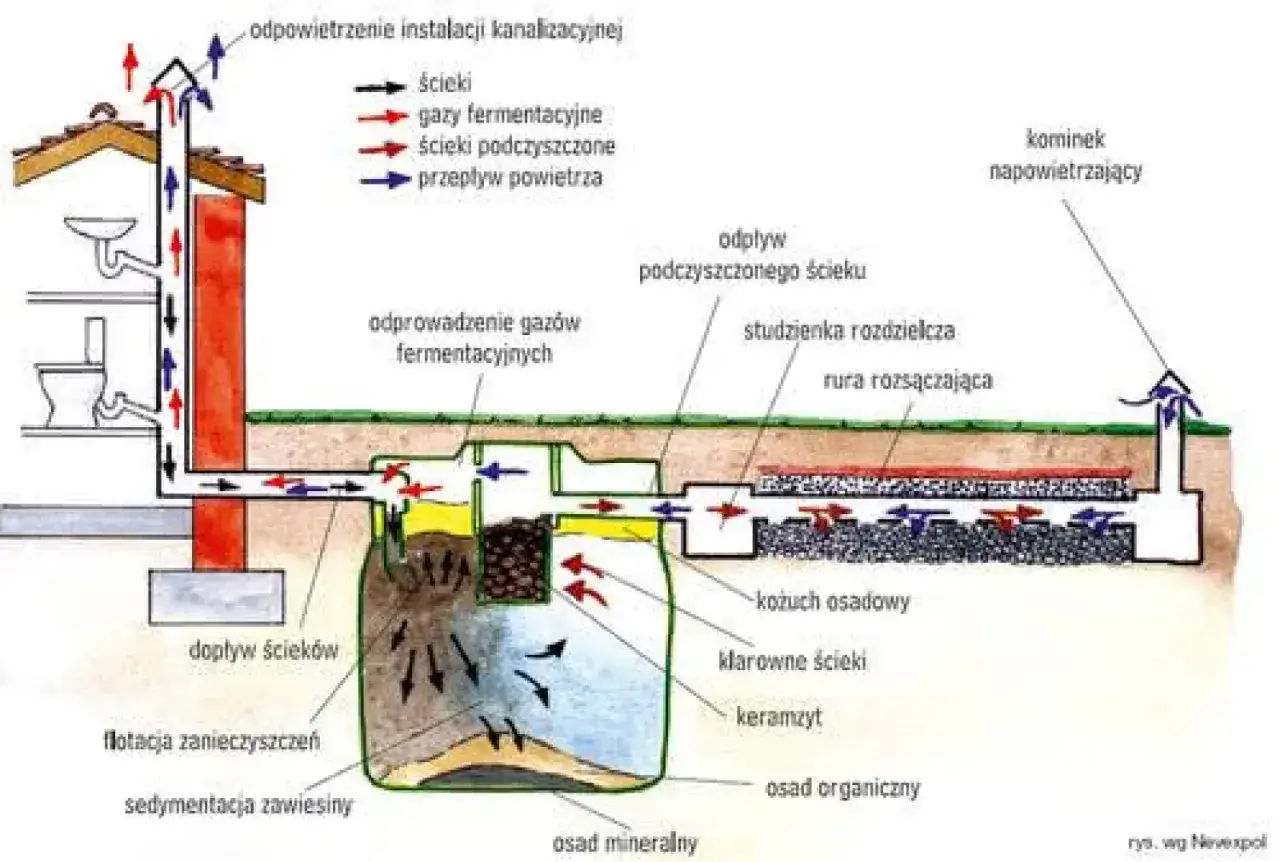 Schemat przydomowej oczyszczalni ścieków. Dowiedz się, ile kosztuje przydomowa oczyszczalnia ścieków i jak działa.