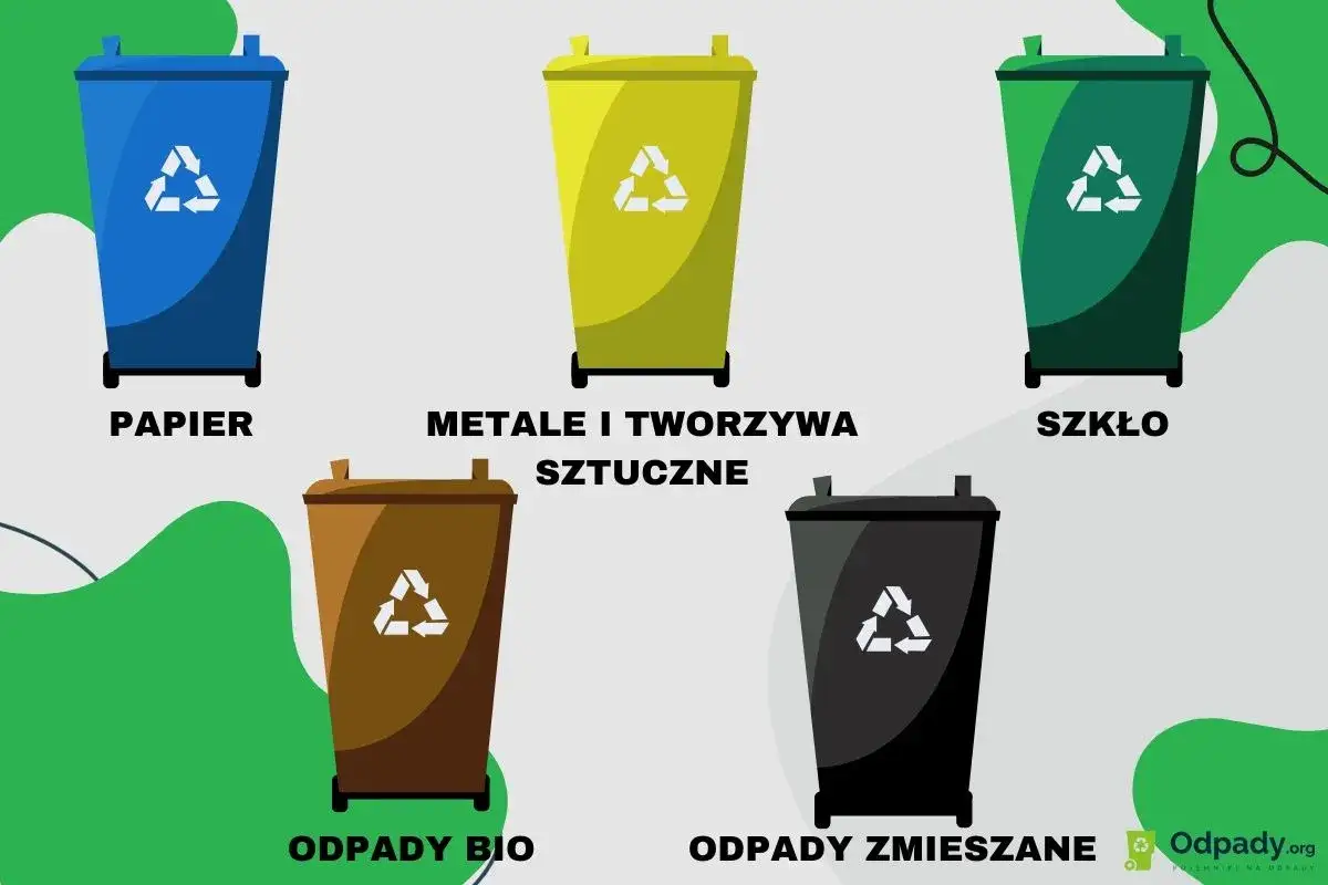 Pięć koszy na śmieci: niebieski (papier), żółty (metale i tworzywa sztuczne), zielony (szkło), brązowy (odpady bio) i czarny (odpady zmieszane). Ilustracja pokazuje, jak segregować śmieci.