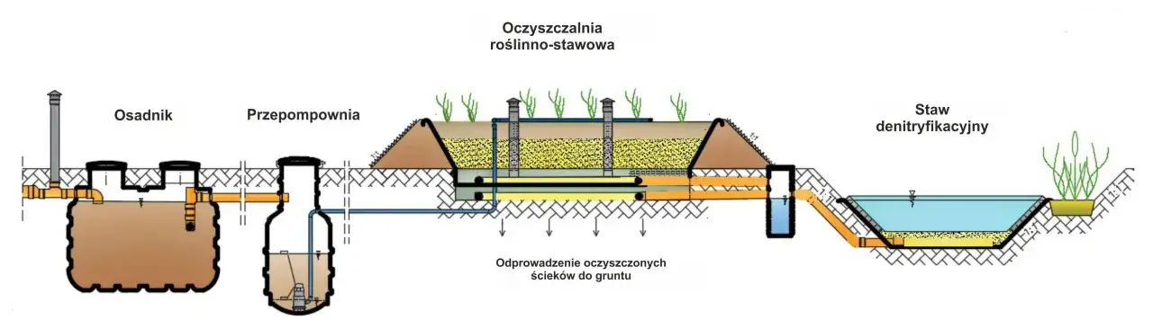 Zdjęcie Oczyszczalnia biologiczna – co to jest i jak działa w praktyce?
