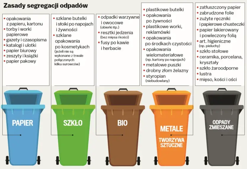 Zdjęcie Segregacja śmieci: gdzie wyrzucać resztki jedzenia, aby nie marnować?