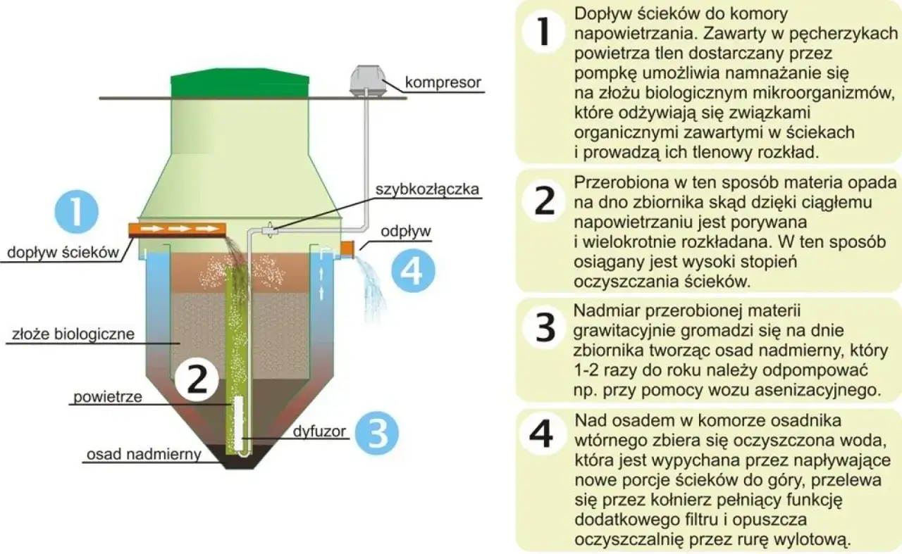 Zdjęcie Jak działa oczyszczalnia ścieków - technika, procesy i ich znaczenie