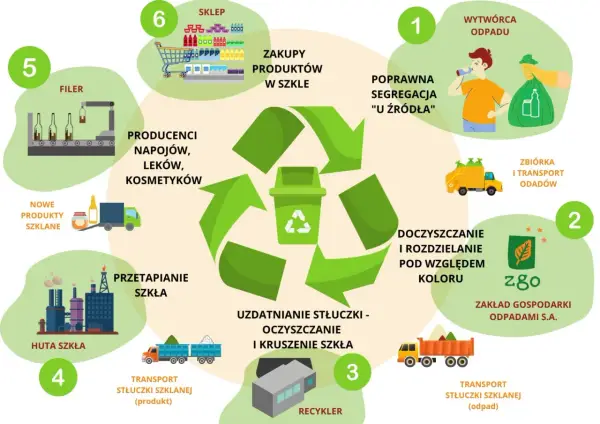 Szkło recykling - jak skutecznie włączyć się w ekologiczną zmianę