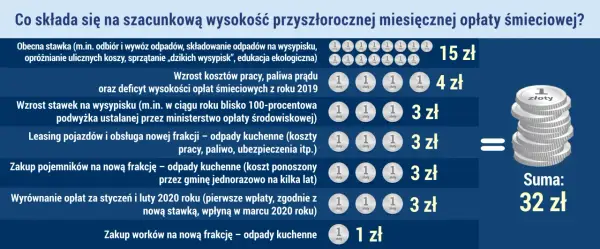 Od czego zależy opłata za śmieci i jak uniknąć wysokich kosztów?