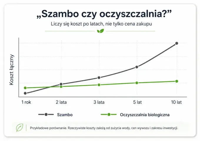 Ile kosztuje przydomowa oczyszczalnia ścieków? Realne ceny