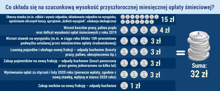 Od czego zależy opłata za śmieci i jak uniknąć wysokich kosztów?
